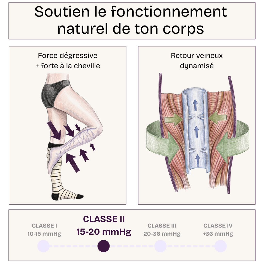 Chaussettes de compression anti-jambes lourdes