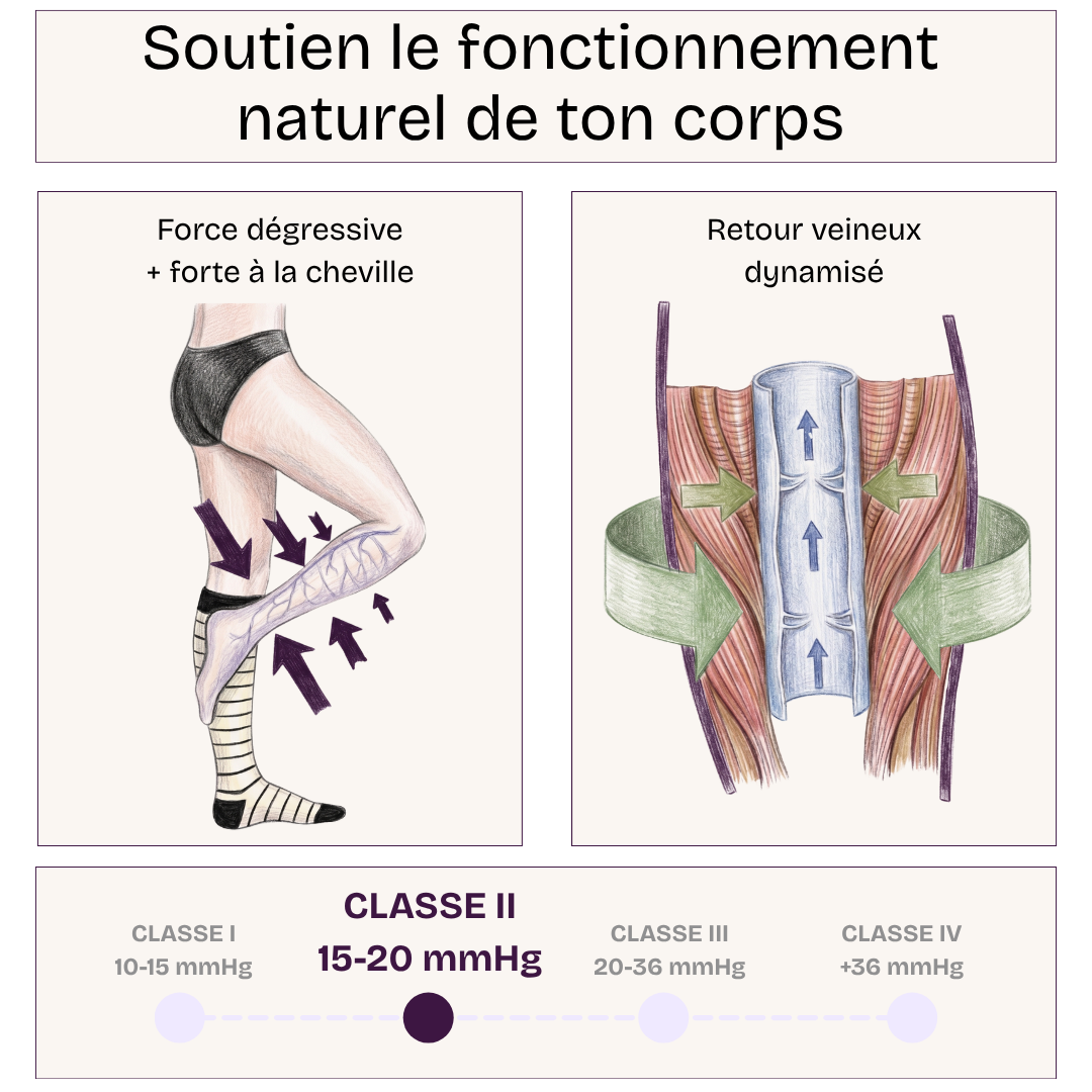 Chaussettes de compression anti-jambes lourdes